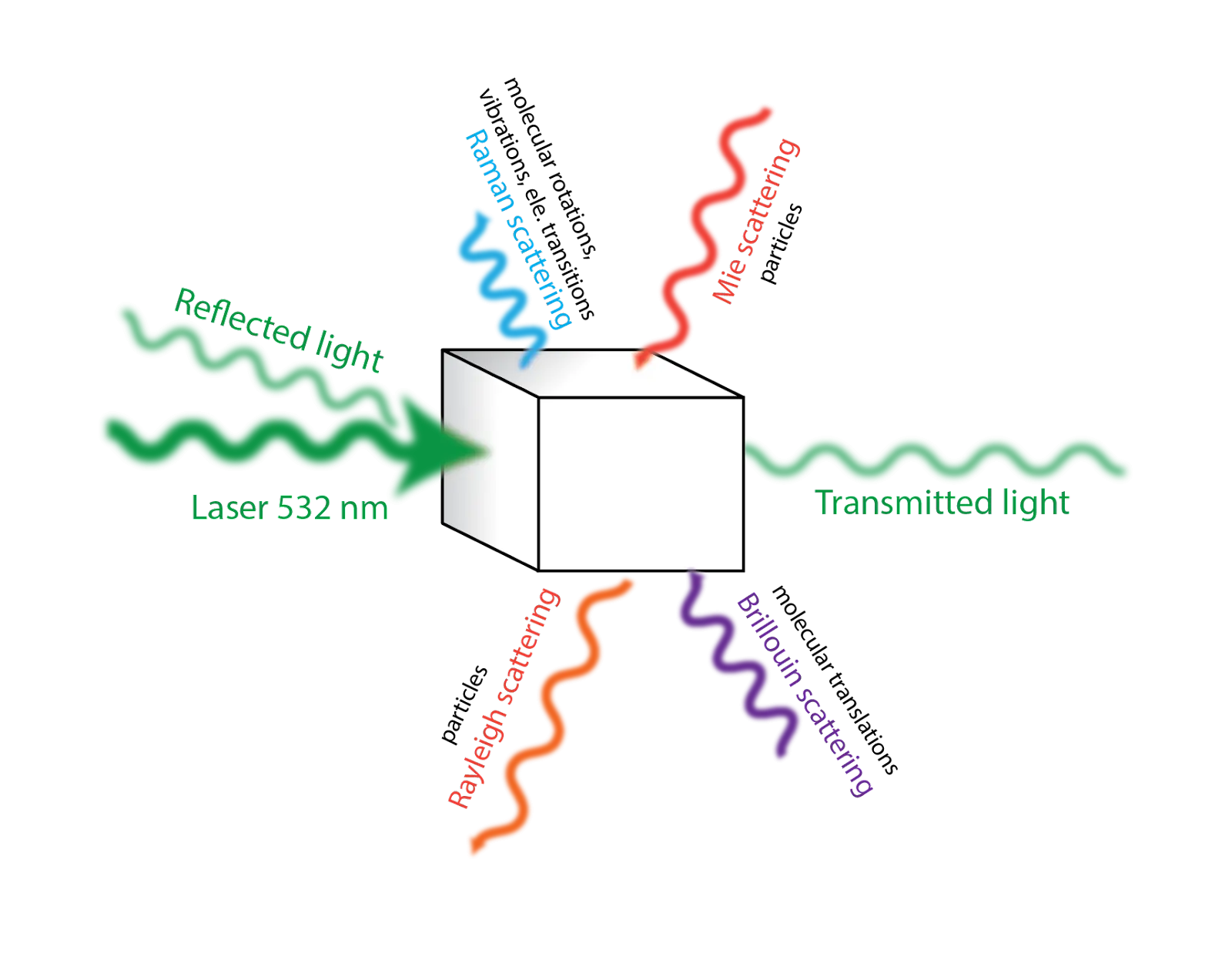 Kinds of Scattering